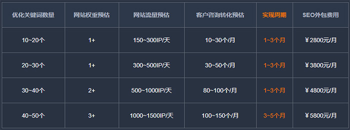 找SEO服务商，别光看报价单，得看优化到底落没落地